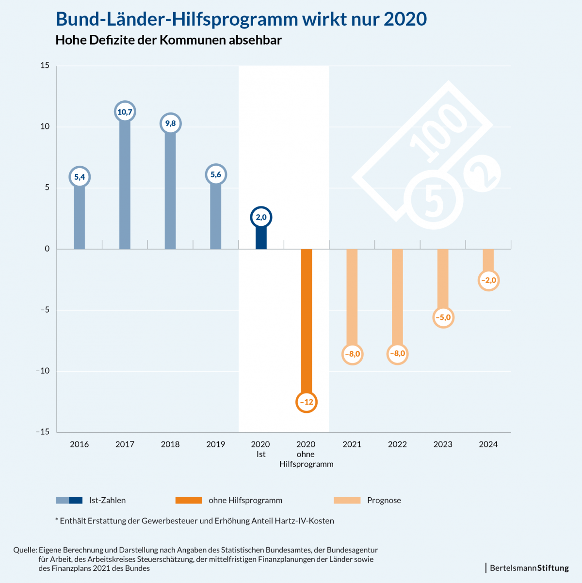 Bund-L&auml;nder-Hilfsprogramm wirkt nur 2020